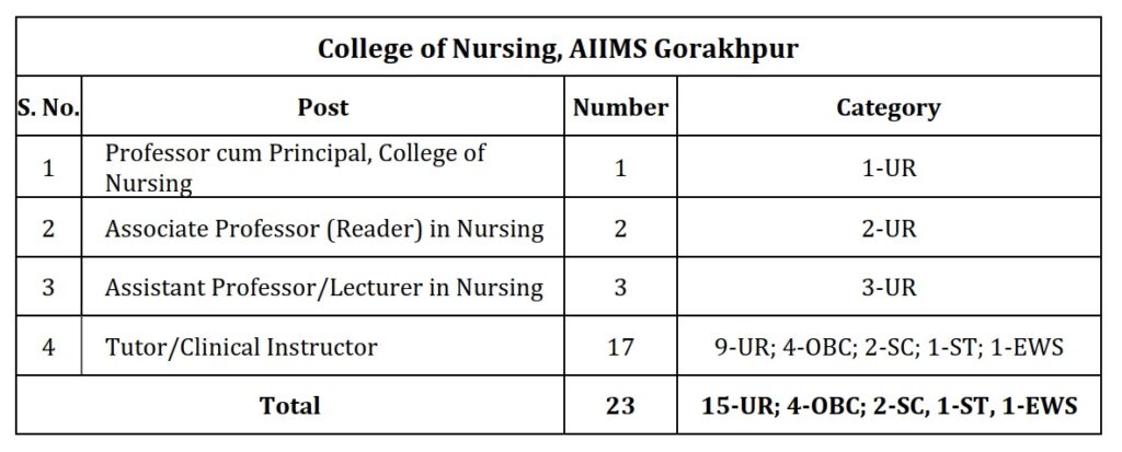 Post AIIMS Gorakhpur College of nursing Recruitment 2021 